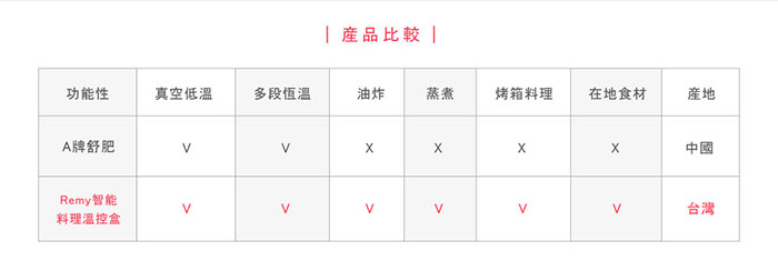 【Cook72】Remy 智能溫控料理盒 舒肥料理機 定溫烹調 智慧溫控 專用感溫棒