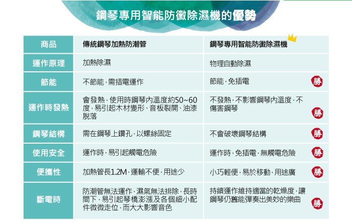 鋼琴專用除濕機 免插電除濕機