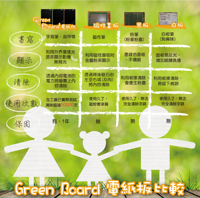 Green Board 電紙板,產品比較