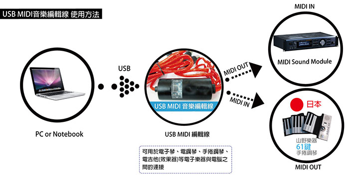 USB-MIDI音樂編輯線-使用方法