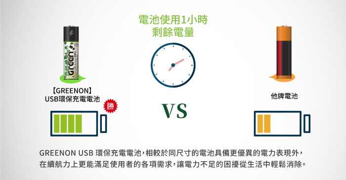 GREENON USB 環保充電電池 大電量 續航時間長