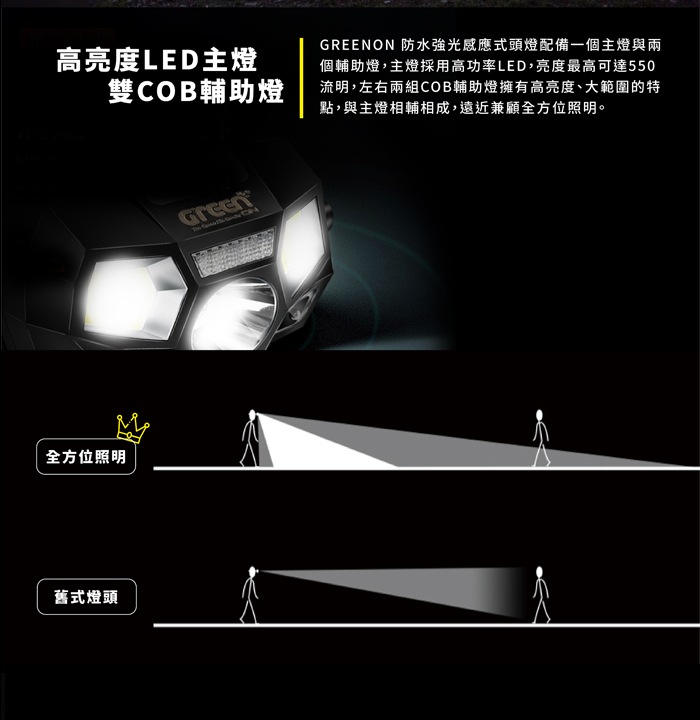 GREENON 防水強光感應式頭燈 高亮度 強光LED COB輔助燈