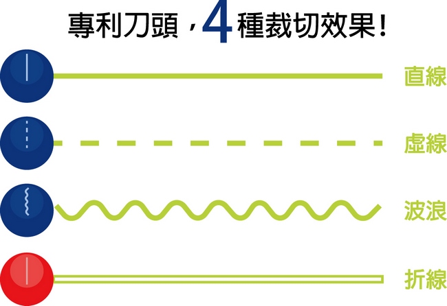 四合一創意刀頭,旋轉切換裁切精準