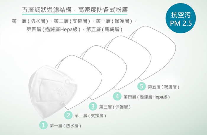 百慶N95口罩採五層強力'防護，有效隔絕日常中的有害物質。