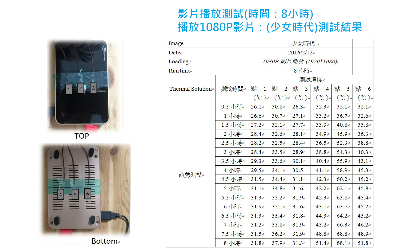 GREENONPC 環保電腦 散熱測試