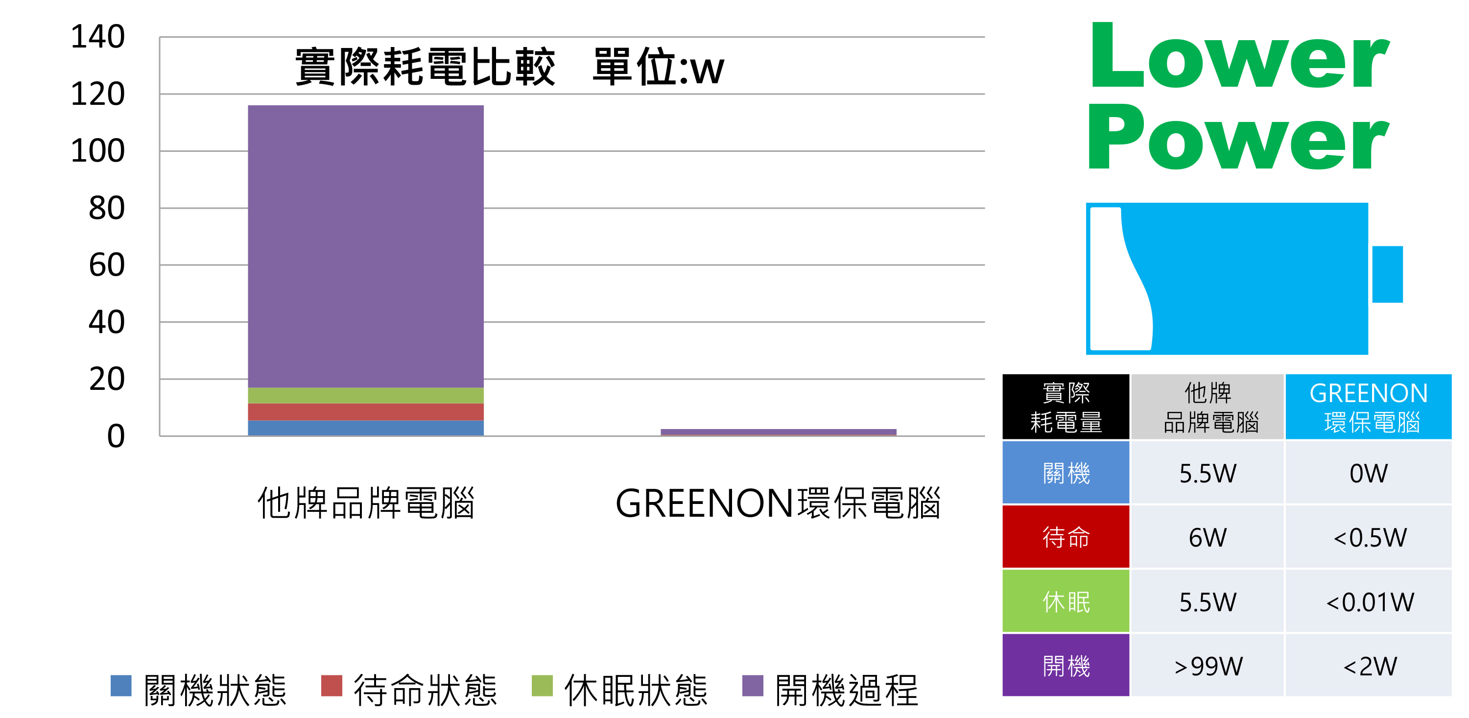 GREENON環保電腦 省電 迷你電腦